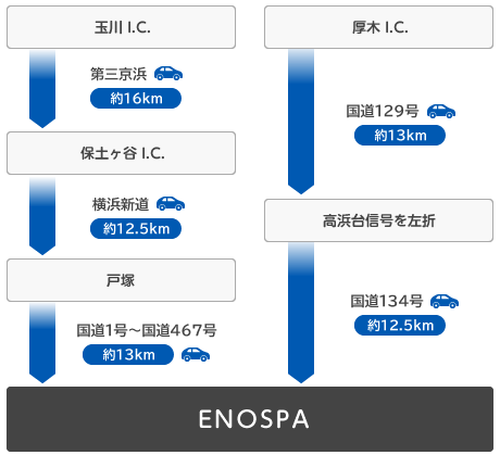 自動車でお越しになる場合