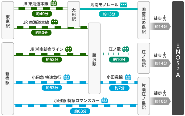 電車でお越しになる場合