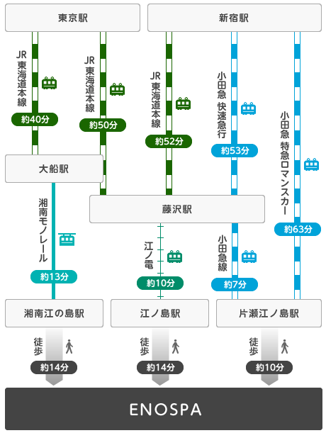 電車でお越しになる場合